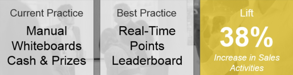 Motivate Your Staff | Data-Backed Sales Best Practices | sales operations best practices